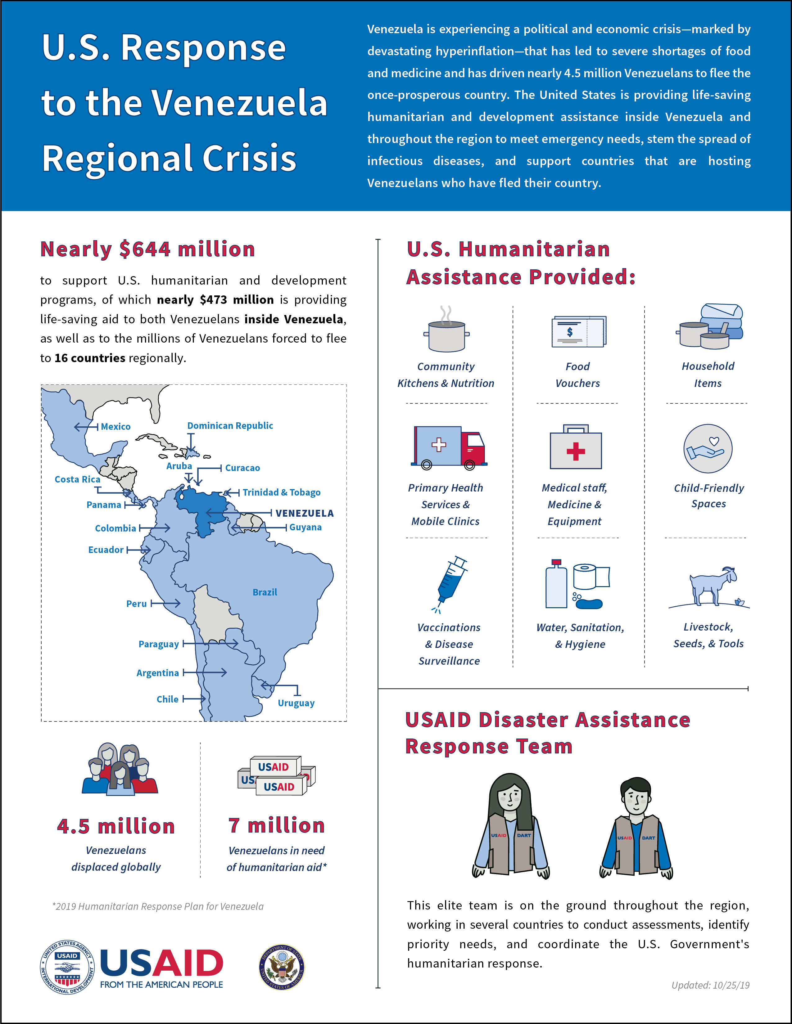 Infographic: U.S. Response to the Venezuela Regional Crisis