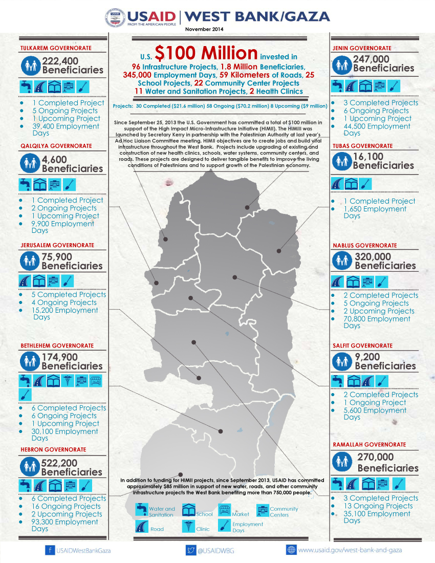 High Impact Micro-Infrastructure Initiative (HIMII) Infographic