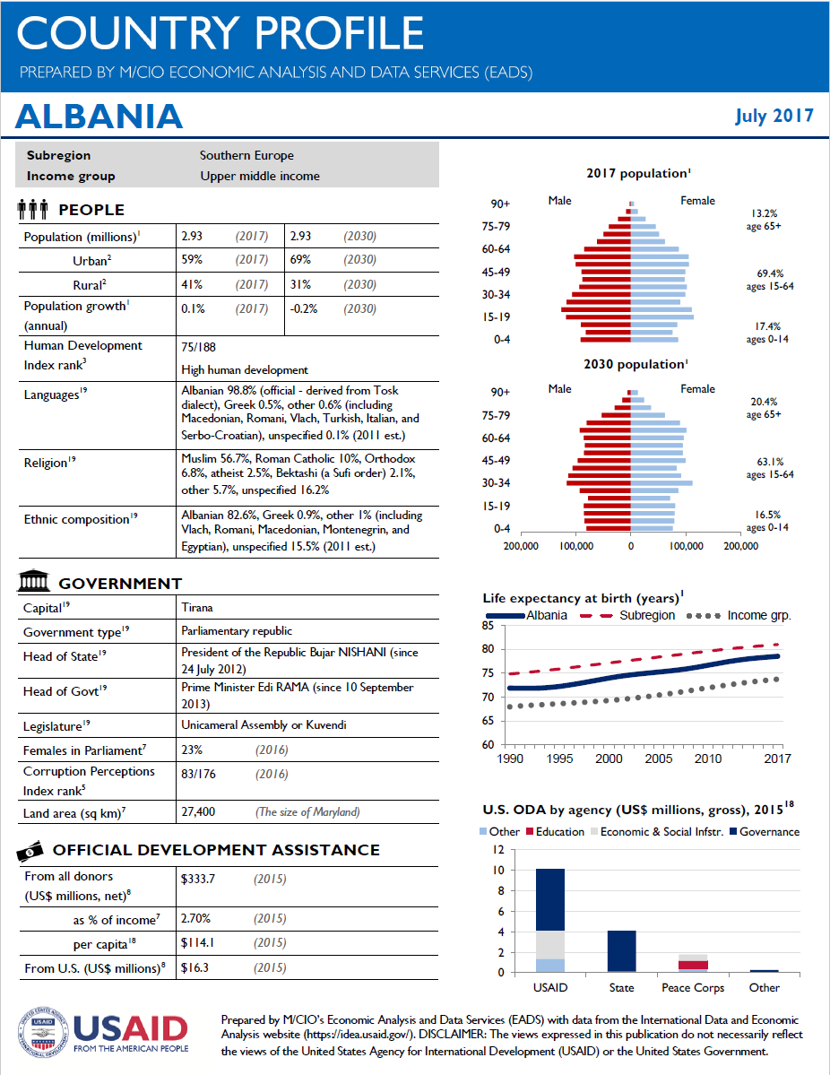 Albania Country Profile