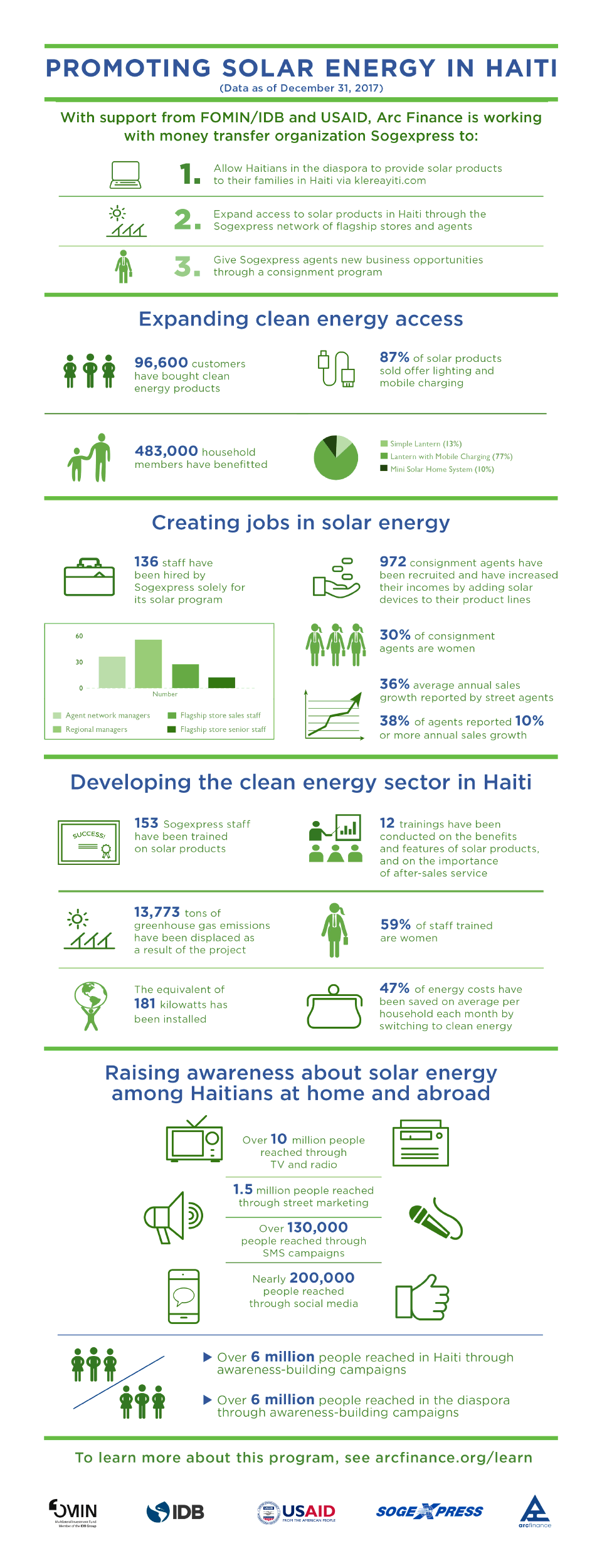 Promoting Solar Energy in Haiti