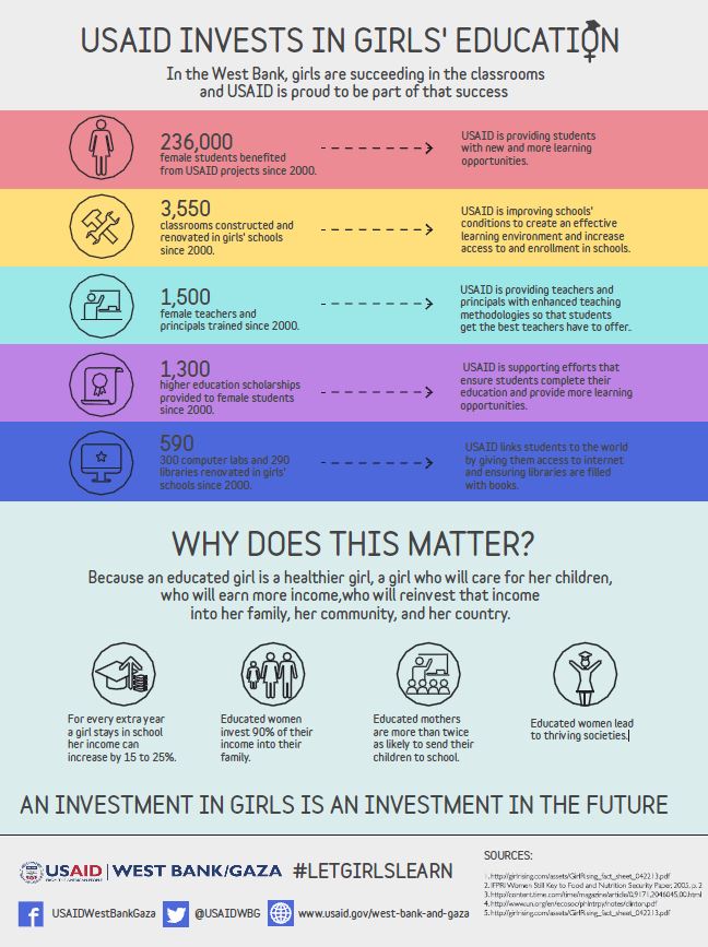 In the West Bank, girls are succeeding in the classrooms and USAID is proud to be part of that success.