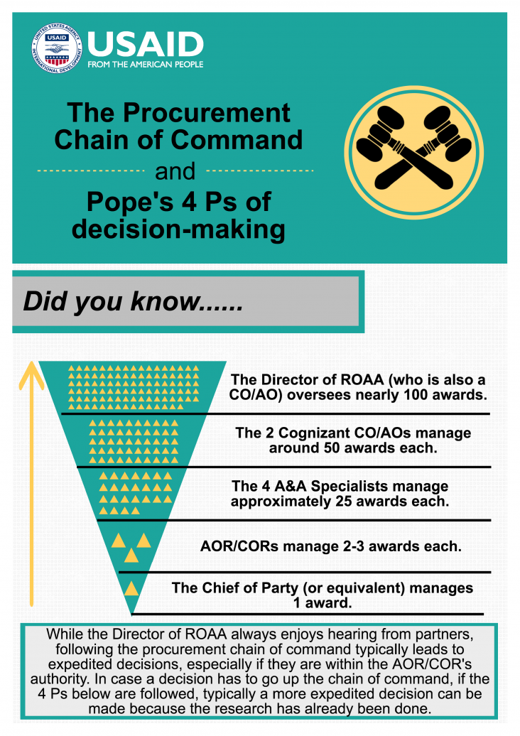 Infographic: The Procurement Chain of Command