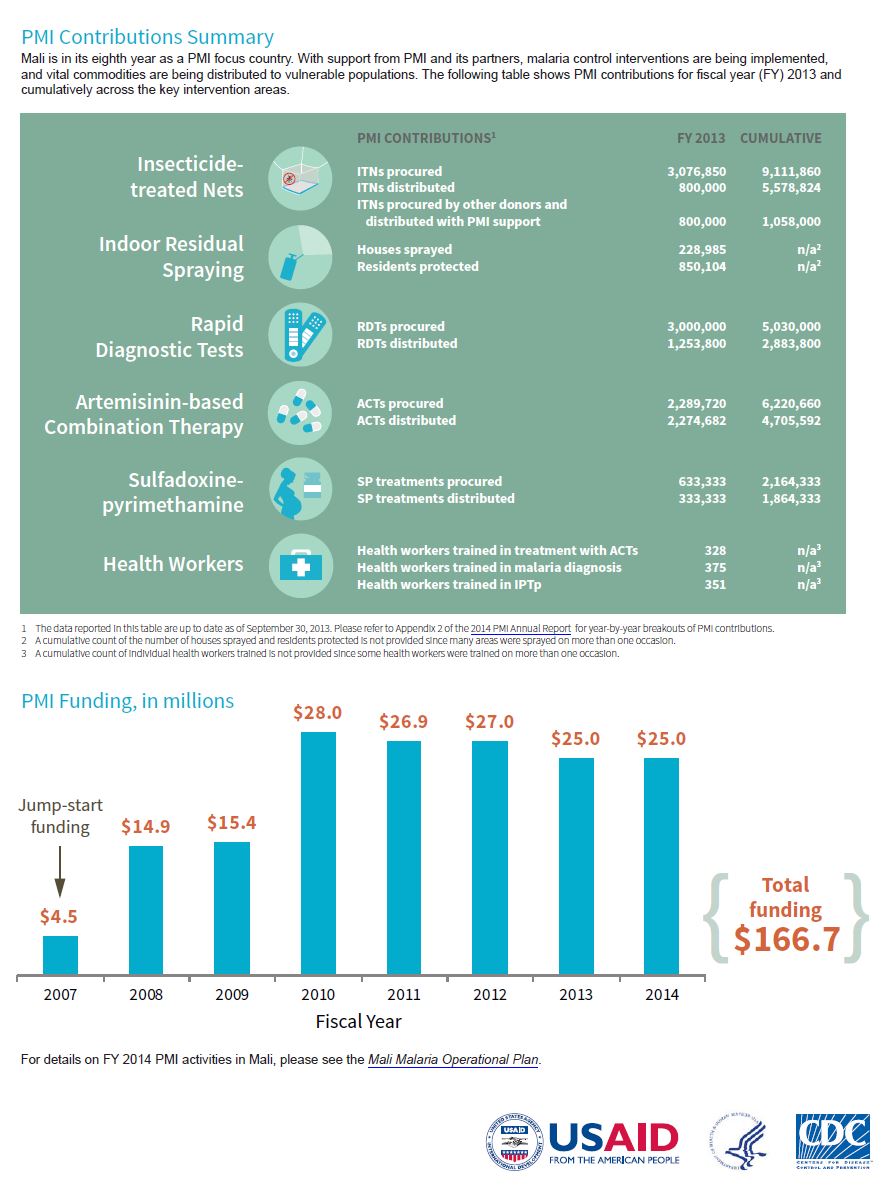 President’s Malaria Initiative Factsheet