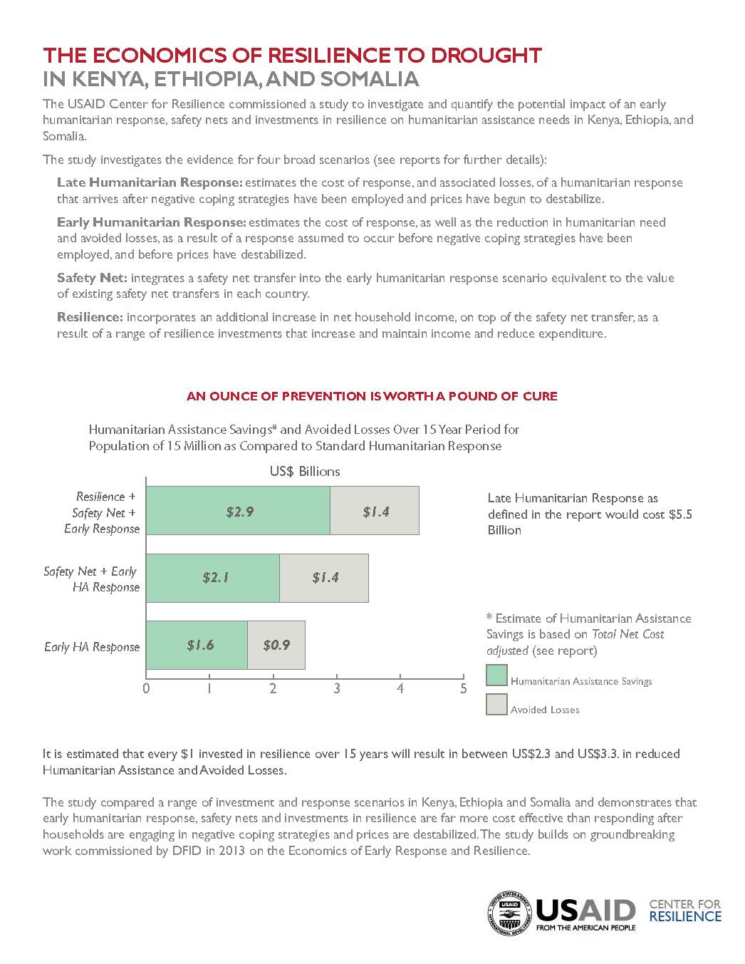 An infographic on the Economics of Resilience to Drought