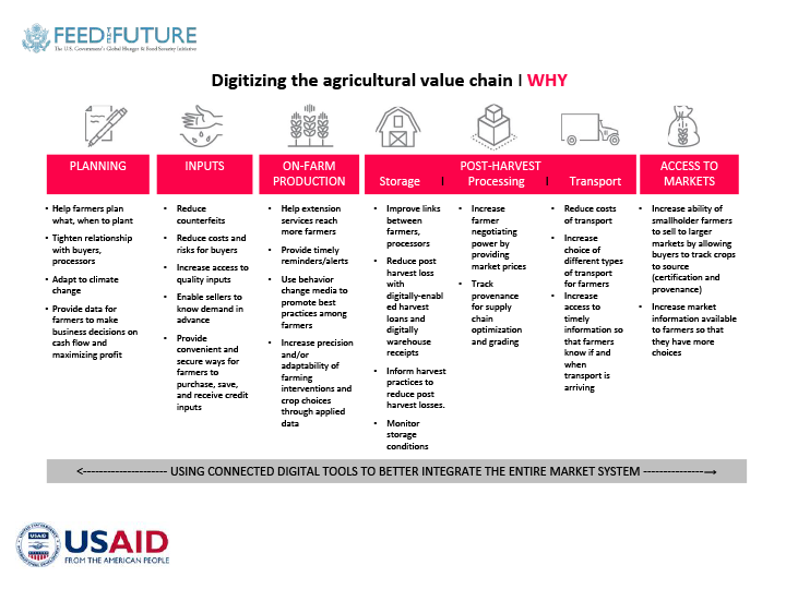 How Digital Tools Impact the Value Chain