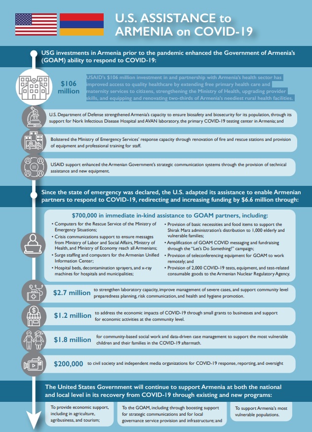 U.S. Assistance to Armenia on COVID-19