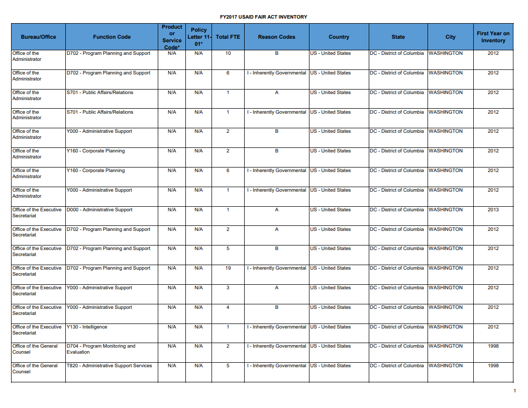 FAIR Act inventory FY2017