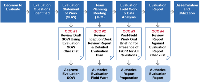 Managing Evaluations