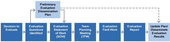 Evaluation Dissemination Plans - graphic