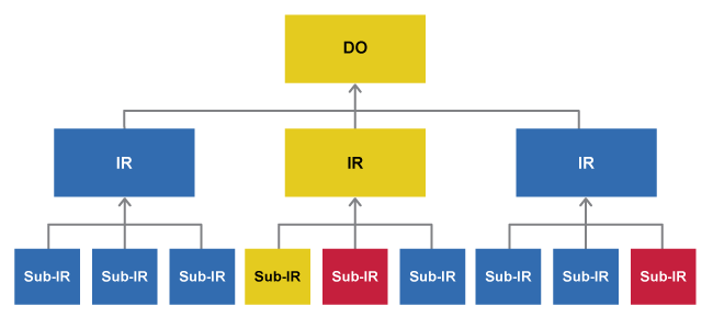 performance flow chart