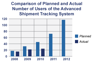 Shipment Tracking