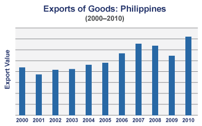 Export of goods Philippines