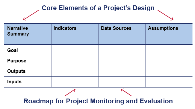 Logical Framework - graphic