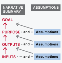 Narrative summary assumptions graphic