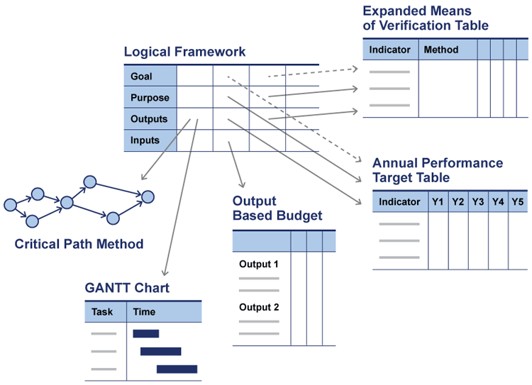 Logical Framework Companion Tools