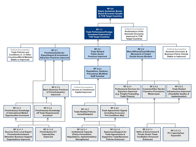 trade flowchart