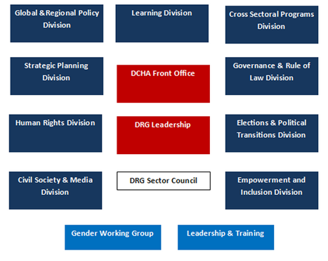 DRG Divisions