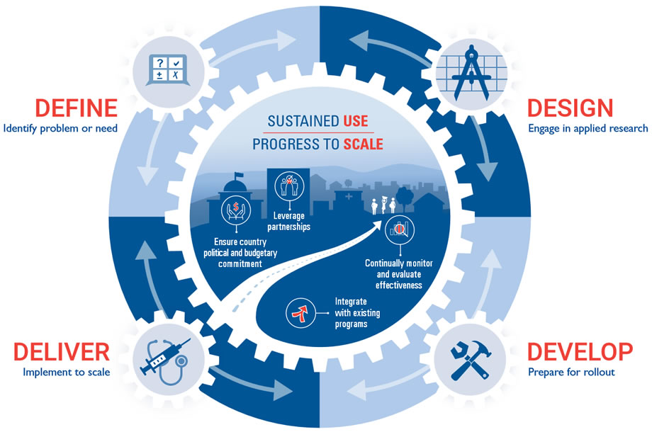 Graphic showing the Health Research & Development life-cycle, including: Define, Design, Deliver, and Develop.