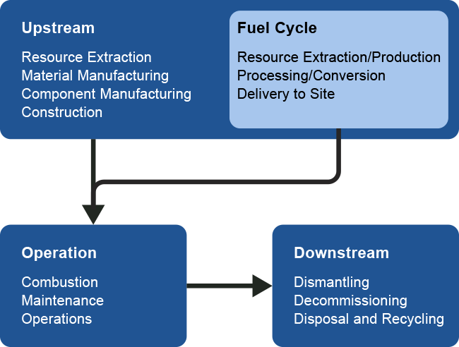 The Generalized Life Cycle Stages for Electricity Generation consists of Upstream, Operation, and Downstream activities. Upstream activities may include resource extraction, material manufacturing, component manufacturing, and construction. For fossil fuel, nuclear chains, and bioenergy, there is also an upstream fuel cycle, consisting of fuel resource extraction/production, processing/conversion, and delivery to the site. During operation, activities include combustion, maintenance, and operations. Downstream of the operation, there are activities including dismantling, decommissioning, and disposal and recycling.