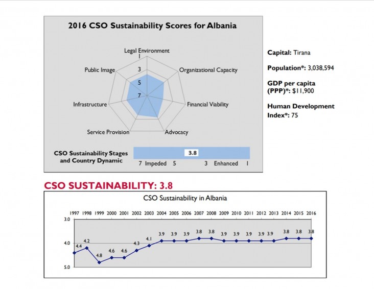 2016 CSO SUSTAINABILITY INDEX SCORES FOR ALBANIA