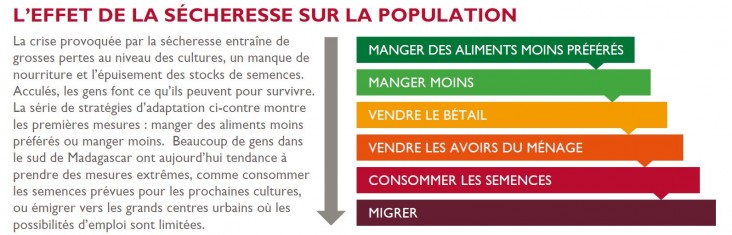 Effets de la sécheresse sur la population