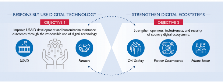 Responsibly Use Digital Technology - Objective 1: Improve USAID development and humanitarian assistance outcomes through the responsible use of digital technology. Strengthen Digital Ecosystems - Objective 2: Strengthen openness, inclusiveness, and security of country digital ecosystems.