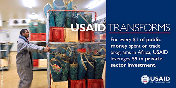 For every 1 dollar of public money spent on trade programs in Africa, USAID leverages 9 dollars in private sector investment. 