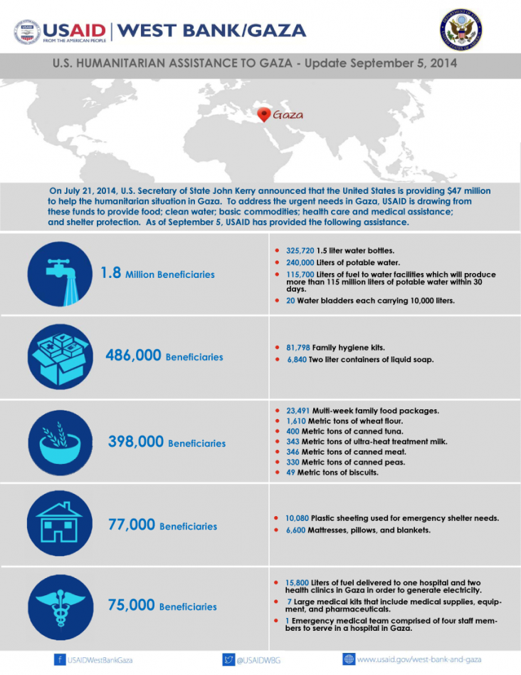 As of September 5, USAID has provided the following assistance to the people of Gaza