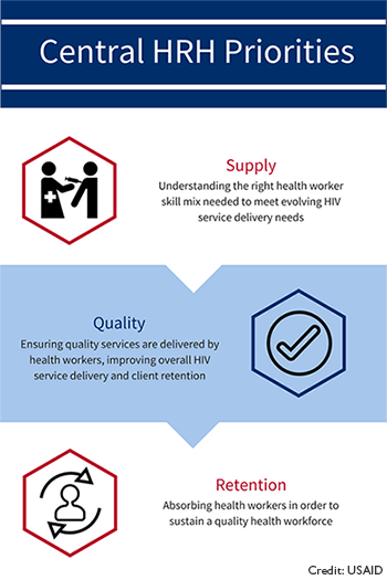 Graphic showing Central HRH Priorities. Supply, Quality and Retention