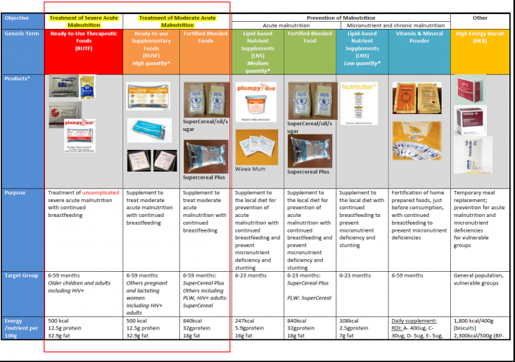 Chart showing kinds of nutrition supplements available