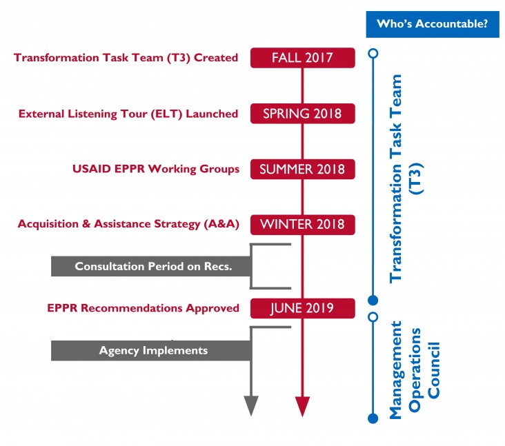 Effective Partnering and Procurement Reform - Transformation timeline