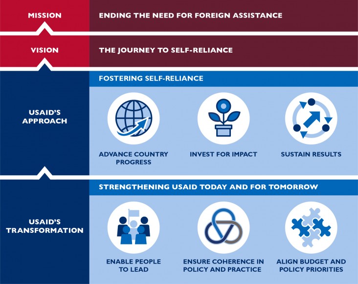 Shows the USAID flow of USAID Mission to Transformation. "Mission: Ending the Need for Foreign Assistance; Vision: The Journey to Self-Reliance; USAID's Approach: Advance Country Progress, Invest for Impact, Sustain Results; USAID's Transformation: Enable People to Lead, Ensure Coherence in Policy and Practice, Align Budget and Policy Priorities"