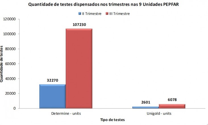 angola mageChart: Impact on distribution of RTKs from central level to PEPFAR-supported facilities in Luanda province as a result of technical memo/advocacy