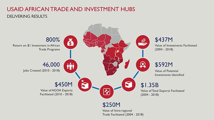 Graphic of USAID Africa Trade and Investment Hub Results.  Results are as follow: 800% return on every dollar investment in African Trade Programs; 46,000 jobs created 2010-12018; 450 million dollars of AGOA exports facilitated 2010-2018; 437 million dollars worth of investments facilitated between 2004-2018; 592 million dollars worth of potential investments identified; 1.3 billion dollars worth exports facilitated from 2004-2018; 250 million dollars of intra-regional trade facilitated between 2004-2018