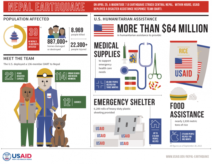 Nepal Infographic