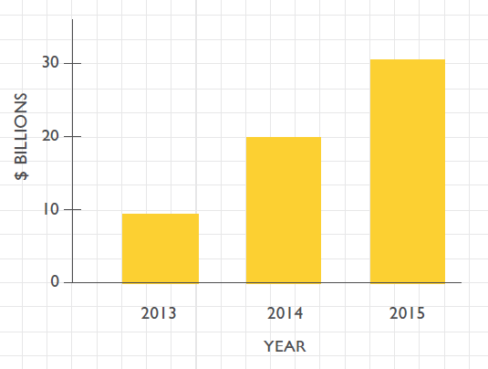 PRIVATE SECTOR PARTNER COMMITMENTS HAVE TRIPLED SINCE 2013 Total commitments, $ billion, as of Q4 2015