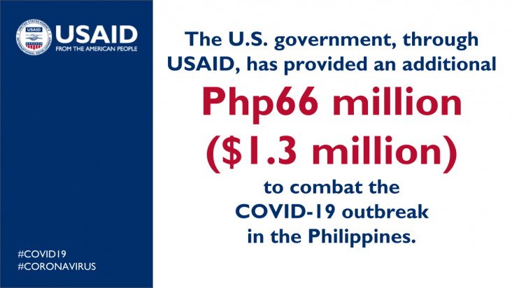 U.S. Provides Additional Php66 Million to Support Philippines COVID-19 Response