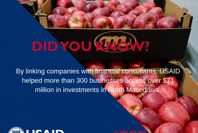 Did you know that by linking companies with financial consultants from North Macedonia, USAID helped more than 300 businesses access over $71 million in investments?