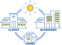 Graphic showing homes, businesses, clinics